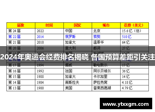 2024年奥运会经费排名揭晓 各国预算差距引关注